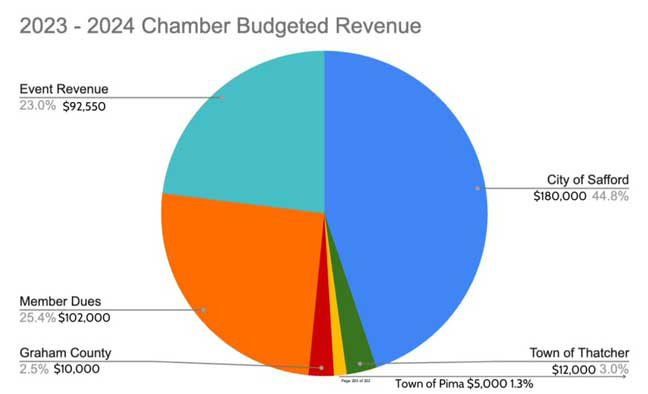 Chamber seeks increased funding from City of Safford