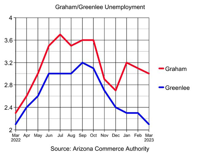 Jobless claims fall in Greenlee, Graham
