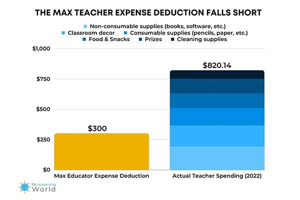 Teachers Spend 3X More on Expenses Than They Can Deduct: Analysis
