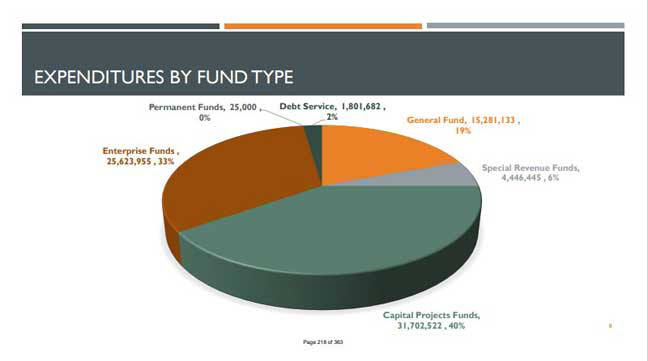 Safford Council OKs .9M budget
