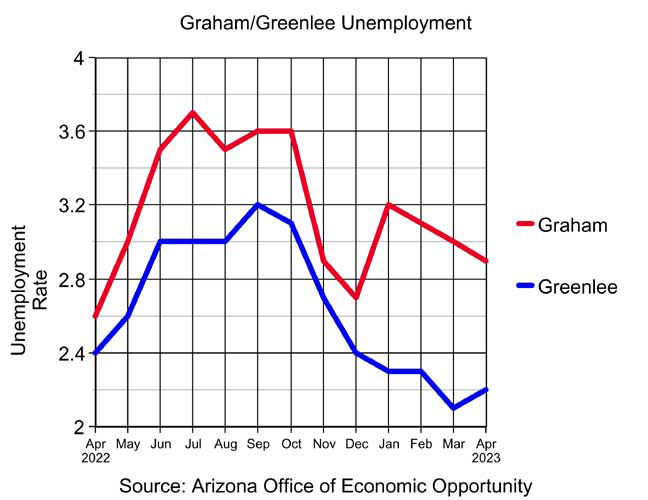 Unemployment increases slightly in Greenlee, drops in Graham
