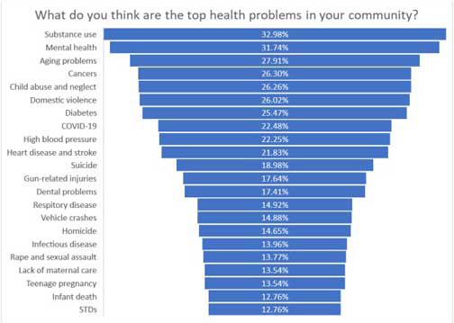 Graham County 2nd highest in state in diabetes mortality