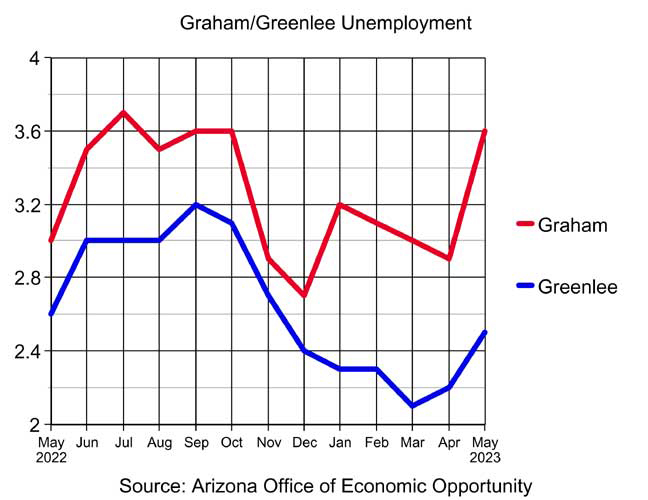 Graham sees big jump in jobless claims