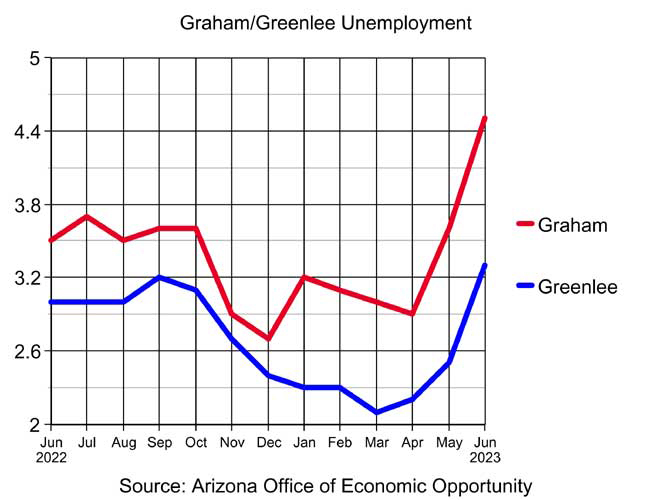 Jobless claims continue to rise in Greenlee, Graham