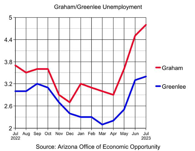 Jobless claims increase again in Graham, Greenlee