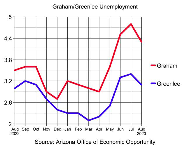 Graham sees big drop in jobless claims
