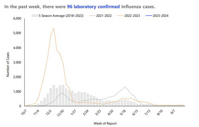 Flu cases up over last year, 5-year average