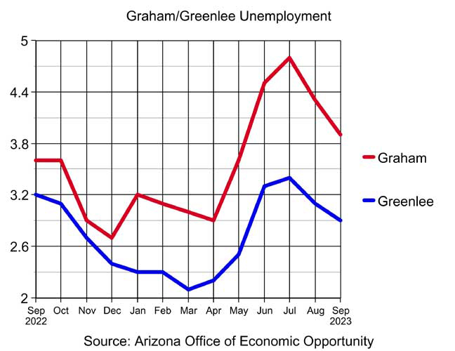 Greenlee jobless rate drops below 3 percent