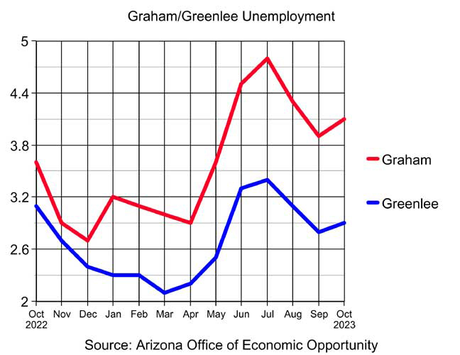Jobless claims rise slightly in Graham, Greenlee