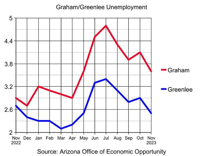 Big drop in Graham, Greenlee unemployment in November