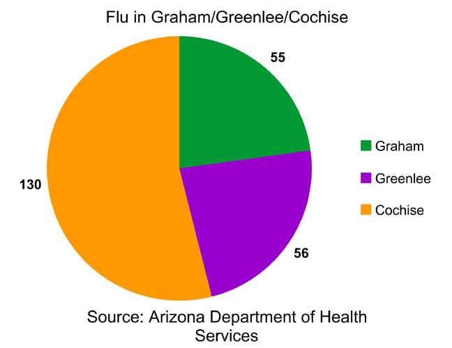 Graham, Greenlee, Cochise experiencing increase in flu cases