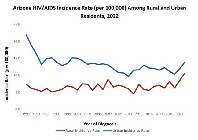 HIV/AIDS infections on the rise in AZ, Greenlee at zero cases