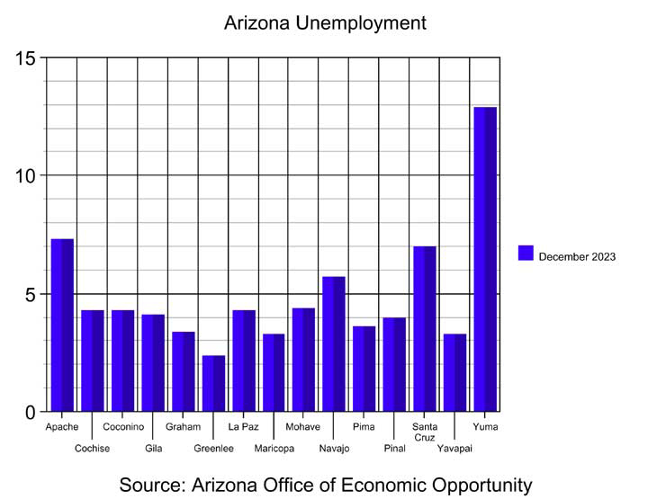 Unemployment drops again in Graham, Greenlee