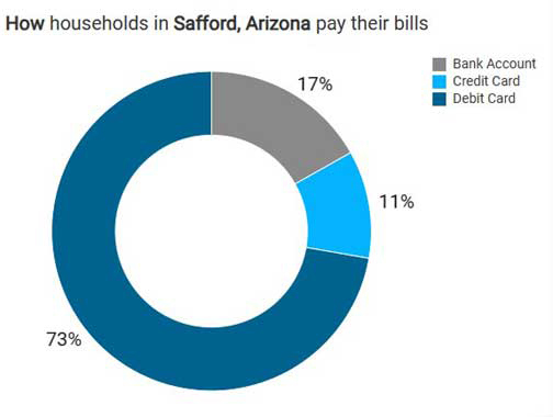 Doxo Insights study shows Safford 8th least expensive city in Arizona