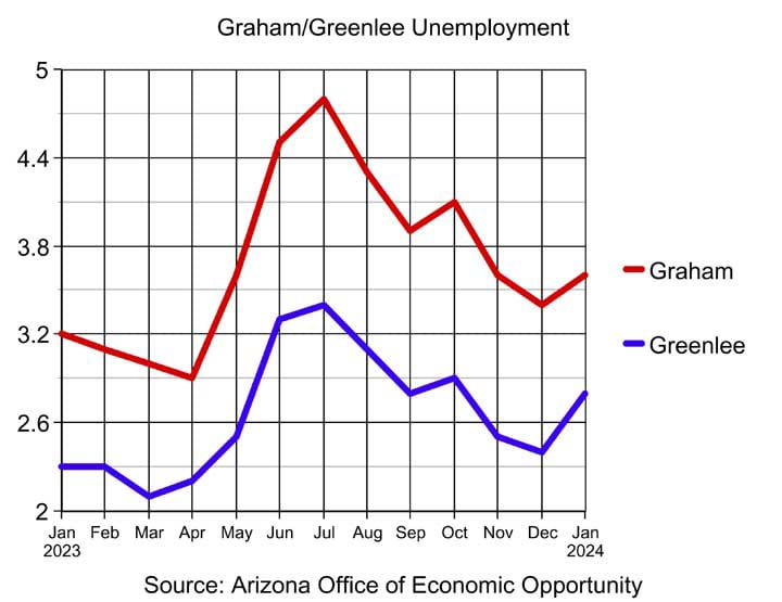 Gila Valley unemployment climbs slightly to start 2024
