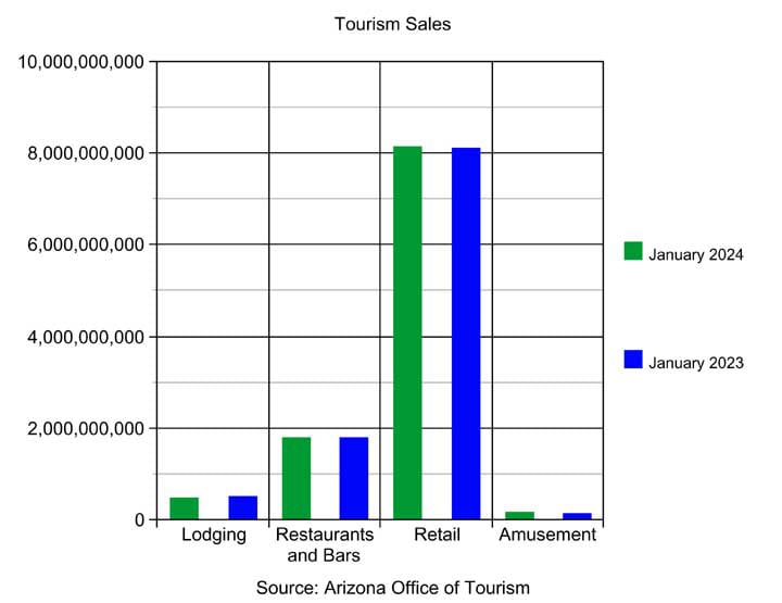 Overall tourism up, but hotel stays down in January