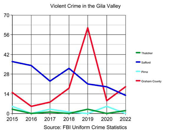 Violent crime down in Safford, Pima, Thatcher