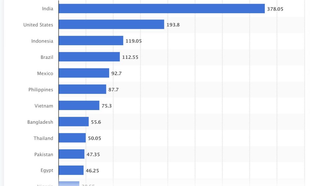 Leading countries based on Facebook audience size  #socialmediabusiness #socialm…