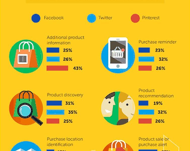 Online shopping is  becoming more and more common. Take a look at how social med…